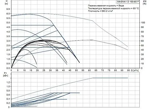Насос циркуляционный Grundfos MAGNA1 D 100-60 F 99221454