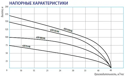 Насос скважинный центробежный 6&quot; Belamos 6TF100/48