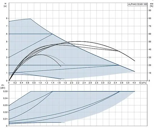 Насос циркуляционный Grundfos Alpha3 32-80 180 99371987
