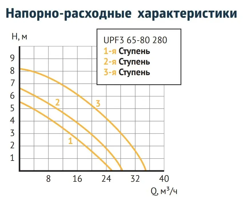 Насос циркуляционный Unipump UPF3 65-80 280 80976 Насос циркуляционный Unipump UPF3 65-80 280 80976, 4