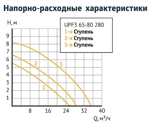 Насос циркуляционный Unipump UPF3 65-80 280 80976 Насос циркуляционный Unipump UPF3 65-80 280 80976