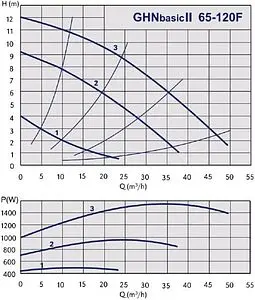 Насос циркуляционный IMP Pumps GHNbasic II 65-120F 979524467 Насос циркуляционный IMP Pumps GHNbasic II 65-120F 979524467, 2