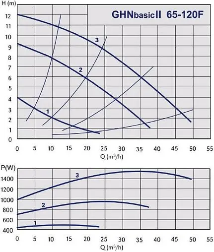 Насос циркуляционный IMP Pumps GHNbasic II 65-120F 979524467