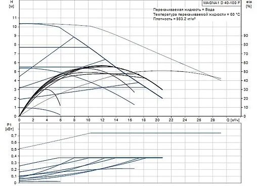 Насос циркуляционный Grundfos MAGNA1 D 40-100 F 99221309