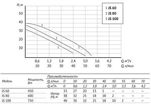 Станция автоматического водоснабжения Unipump Auto JS 80-50 92831, 3