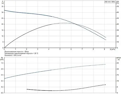 Насос поверхностный Grundfos NS 5-33 99126477