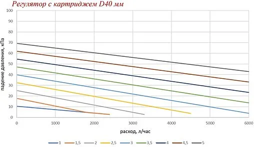 Балансировочный клапан 1¼&quot;в х 1¼&quot;в Kvs 26 Valtec VT.043.G.0702