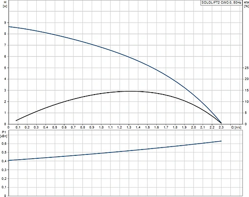 Канализационная насосная установка Grundfos Sololift2 CWC-3 97775316