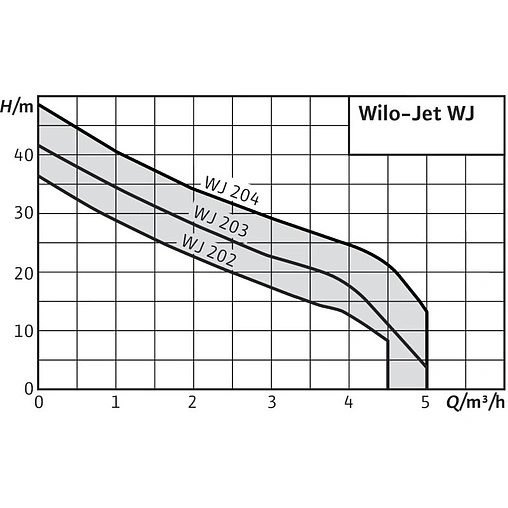 Насос самовсасывающий Wilo Jet WJ-204-X-EM 4143999