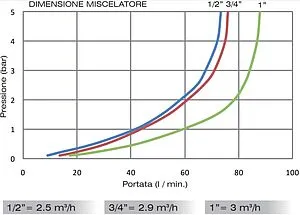 Трехходовой термостатический смесительный клапан 1¼&quot; +25...+65°С Kvs 6.2 Far Termo FA 3956 114, 3