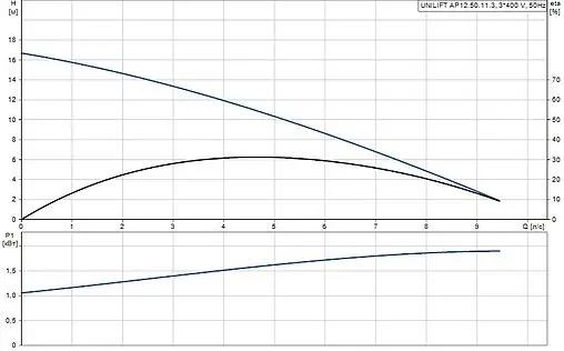 Насос дренажный Q=32м³/ч H=18м Grundfos UNILIFT AP12.50.11.3 96001975