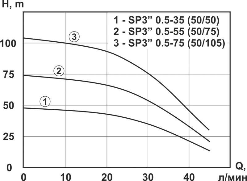 Насос скважинный центробежный 3&quot; Vector Pump SP 0.5-75 (50/105) 1404606