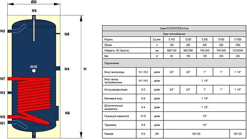 Бойлер косвенного нагрева с возможностью установки ТЭНа ECOSYSTEM (200 л, 27 кВт) S 200