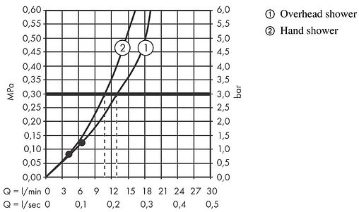 Душевая система с термостатом для душа Hansgrohe Pulsify S 260 2jet хром/графит 24240000