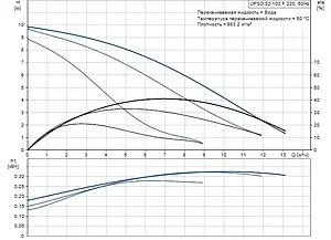 Насос циркуляционный Grundfos UPSD 32-100 F 220 95906484, 1