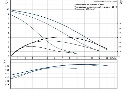 Насос циркуляционный Grundfos UPSD 32-100 F 220 95906484