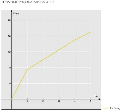 Смеситель для душа Nobili ABC хром AB87130CR