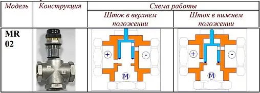 Трехходовой смесительный клапан 1&quot; tхв÷0.95tгв°С Kvs 3.0 Valtec VT.MR02.N.0603