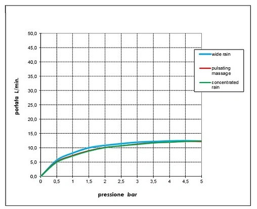 Лейка ручного душа Bossini Syncronia хром B00800.030 Лейка ручного душа Bossini Syncronia хром B00800.030
