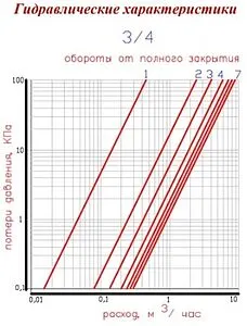 Вентиль запорно-регулирующий с фильтром ¾"в x ¾"в Valtec VT.053.N.05 Вентиль запорно-регулирующий с фильтром ¾"в x ¾"в Valtec VT.053.N.05, 4