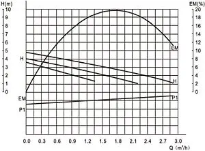 Насос циркуляционный Valtec 25/4-180 VRS.254.18.0, 3