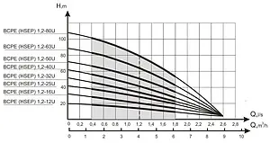 Насос скважинный центробежный 4&quot; Водолей 160/50 БЦПЭ 1.2-32У, 3