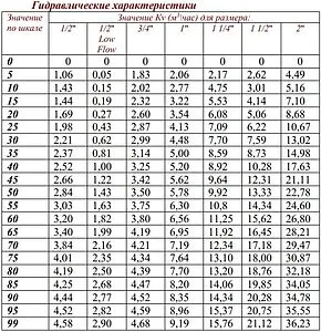 Балансировочный клапан 1¼&quot;в х 1¼&quot;в Kvs 15.76 Valtec VT.054.N.07, 3