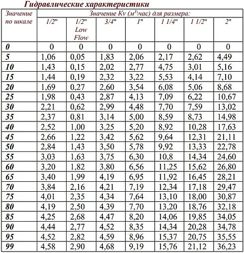 Балансировочный клапан 1¼&quot;в х 1¼&quot;в Kvs 15.76 Valtec VT.054.N.07