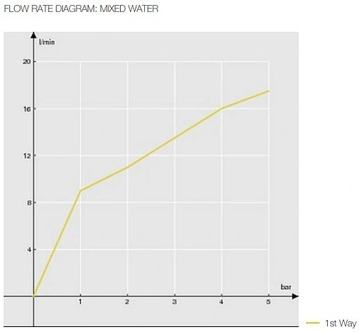 Смеситель для душа Nobili Carlos Primero хром CP230CR