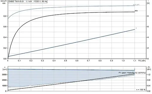 Станция автоматического водоснабжения Grundfos CMBE TWIN 5-31 99220846