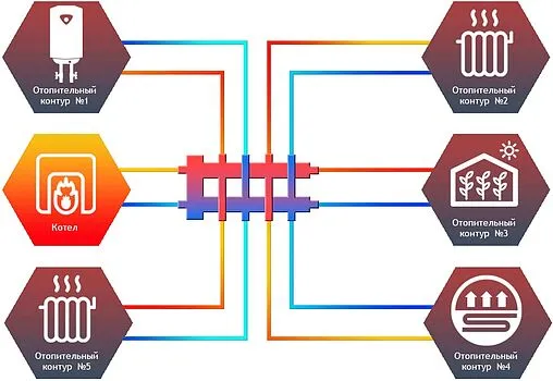 Распределительный коллектор 5 контуров с гидрострелкой 1¼&quot;н x 1&quot;н Север-М5 1925011