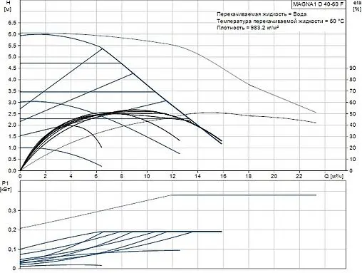 Насос циркуляционный Grundfos MAGNA1 D 40-60 F 99221294