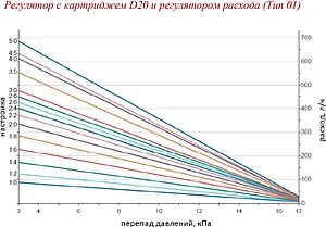 Балансировочный клапан ½&quot;в х ½&quot;в Kvs 3.7 Valtec VT.043.GA.0401, 3