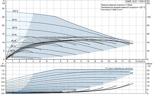 Станция автоматического водоснабжения Grundfos CMBE 10-27 98563729