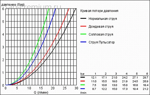 Лейка верхнего душа Grohe Relexa 100 Five хром 27062000