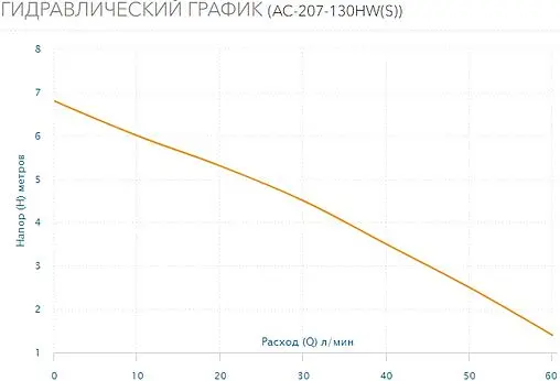 Насос циркуляционный для ГВС Aquario AC-207-130HW(S) 5207