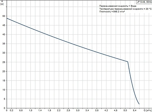 Насос поверхностный Grundfos JP 5-48 99458769
