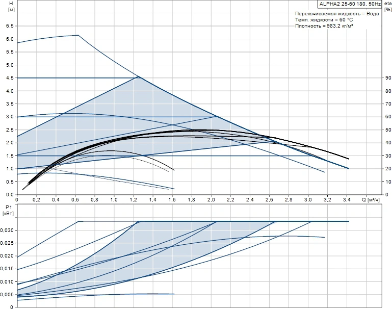 Насос циркуляционный Grundfos Alpha2 25-60 98520749
