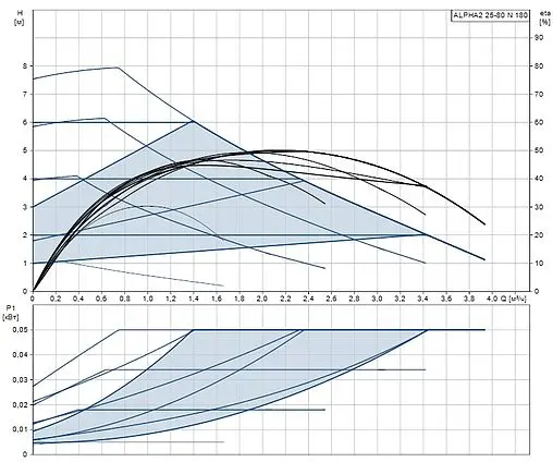 Насос циркуляционный Grundfos Alpha2 25-80 N 180 99411428