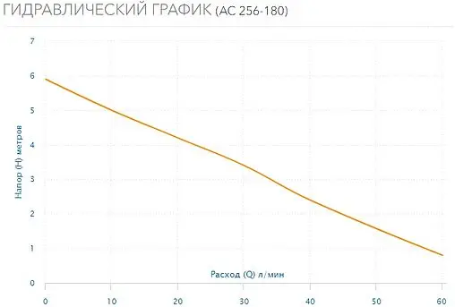 Насос циркуляционный Aquario AC 256-180 5356