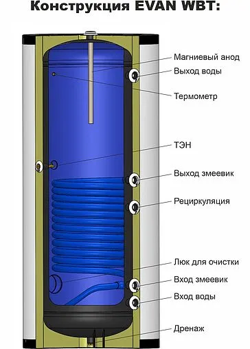 Бойлер косвенного нагрева с возможностью установки ТЭНа Эван WBT HT 160 (24 кВт) 830011