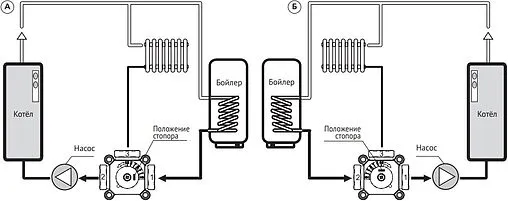 Трехходовой смесительный клапан 1¼&quot; Kvs 15.0 Uni-Fitt 360G1550