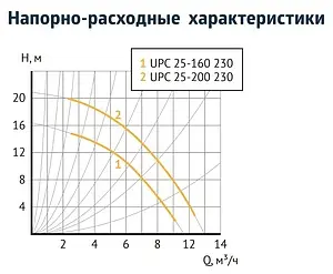 Насос циркуляционный Unipump UPС 25-160 230 16829, 3
