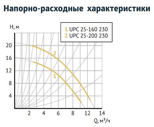 Насос циркуляционный Unipump UPС 25-160 230 16829