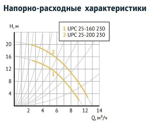Насос циркуляционный Unipump UPС 25-200 230 68658