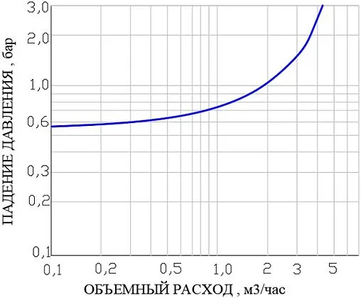 Редуктор давления поршневой ½" Valtec VT.081.N.04 Редуктор давления поршневой ½" Valtec VT.081.N.04