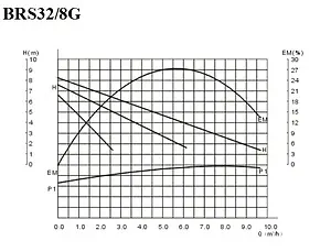 Насос циркуляционный Belamos BRS32/8G Насос циркуляционный Belamos BRS32/8G, 2