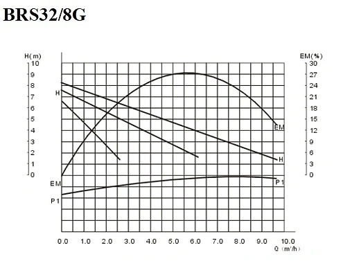 Насос циркуляционный Belamos BRS32/8G