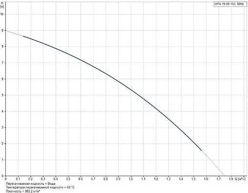 Насос для повышения давления Grundfos UPA 15-90 160 59539512