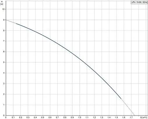 Насос для повышения давления Grundfos UPA 15-90 99547009